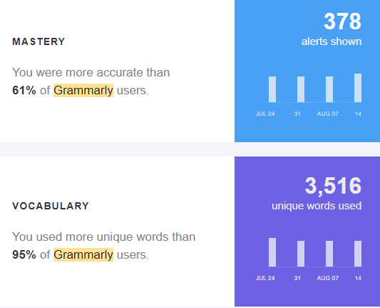 Detailed statistics from Grammarly report