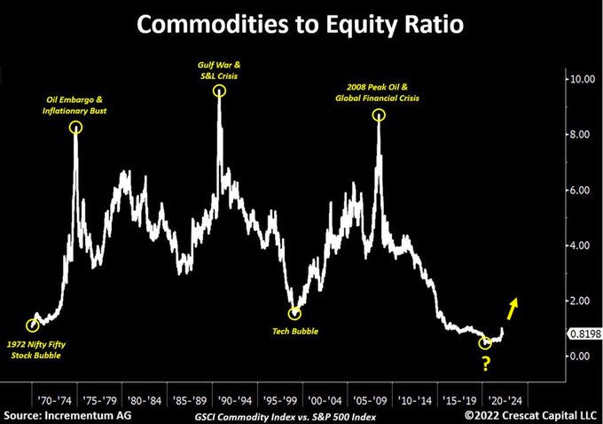 Industrial Commodities for Future Investments