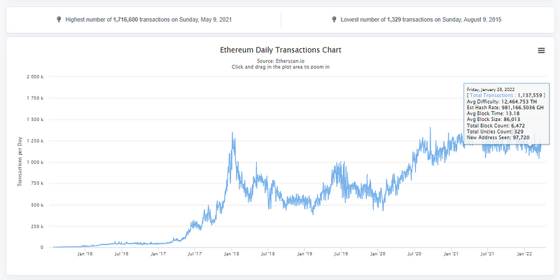 Daily transactions chart