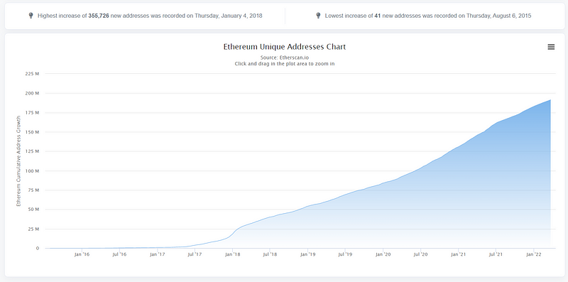 Unique Ethereum addresses chart