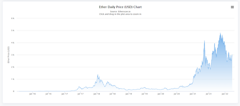 Daily Ether price chart