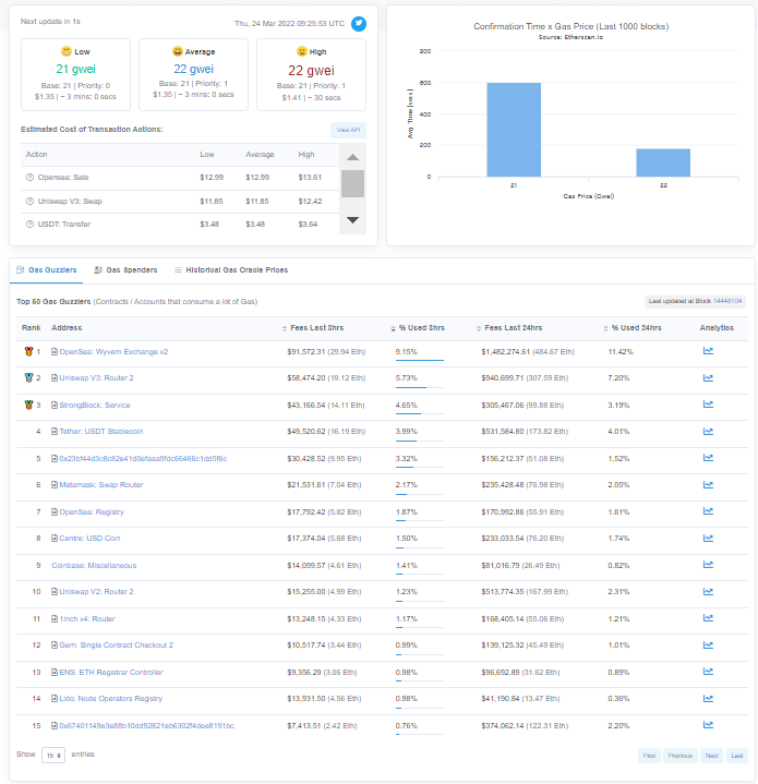 Ethereum gas tracker interface