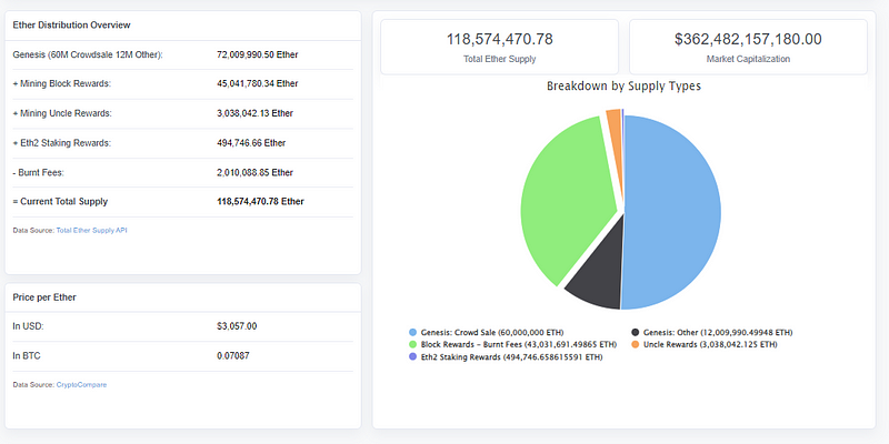 Ether supply and market cap data