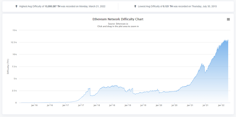 Ethereum network difficulty chart