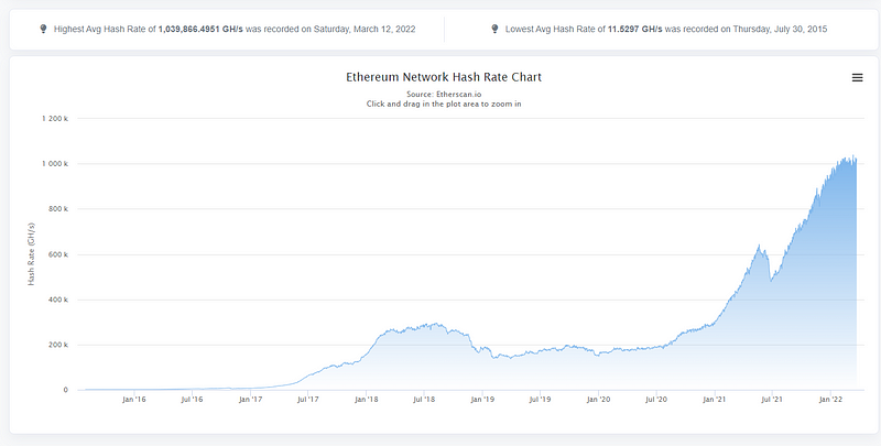 Ethereum network hash rate chart