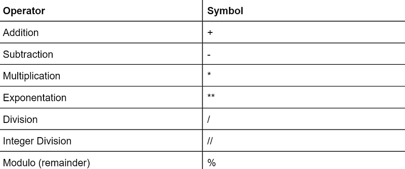 Visual representation of Python operators