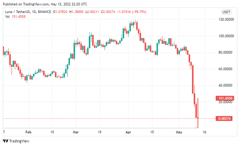 Graph depicting the decline of Terra Luna's value