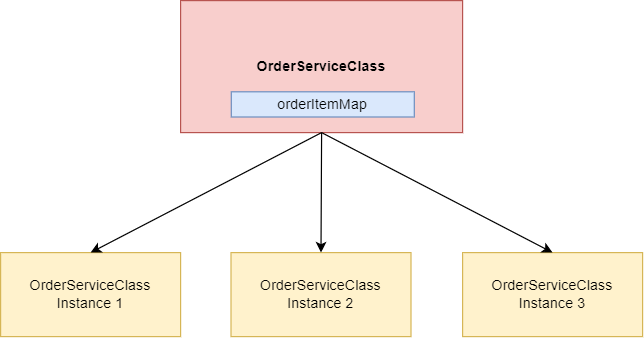 Illustration of orderItemMap usage