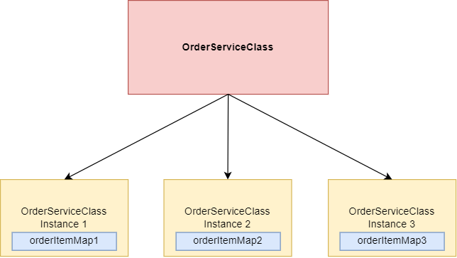 Static keyword implications in Java