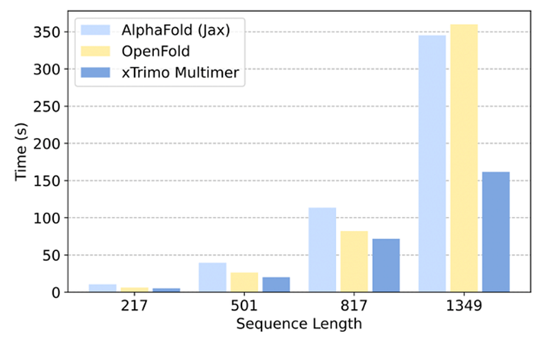 Inference Performance Comparison