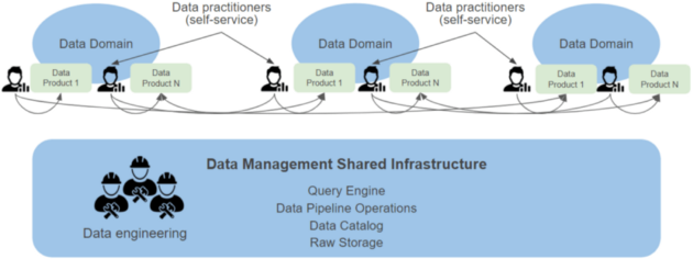 Data Mesh Architecture Overview