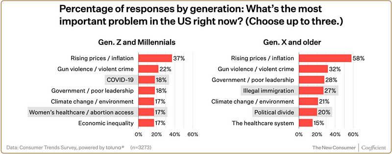 Inflation concerns among Americans