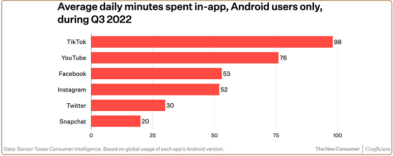 Daily TikTok usage statistics