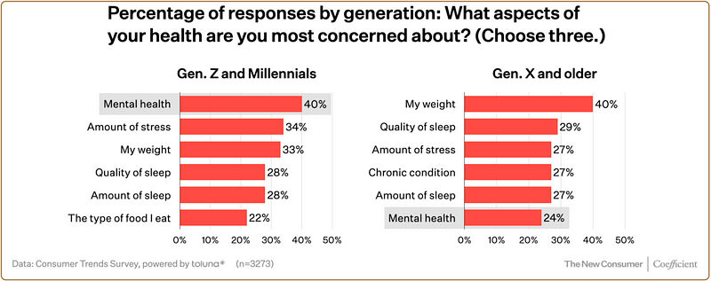 Mental health perceptions across age groups