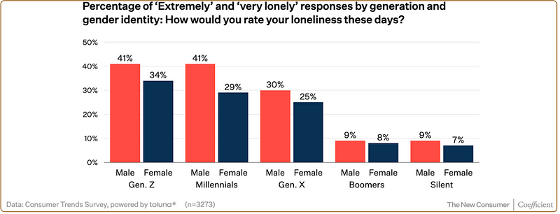 Loneliness statistics in Gen Z and Millennials