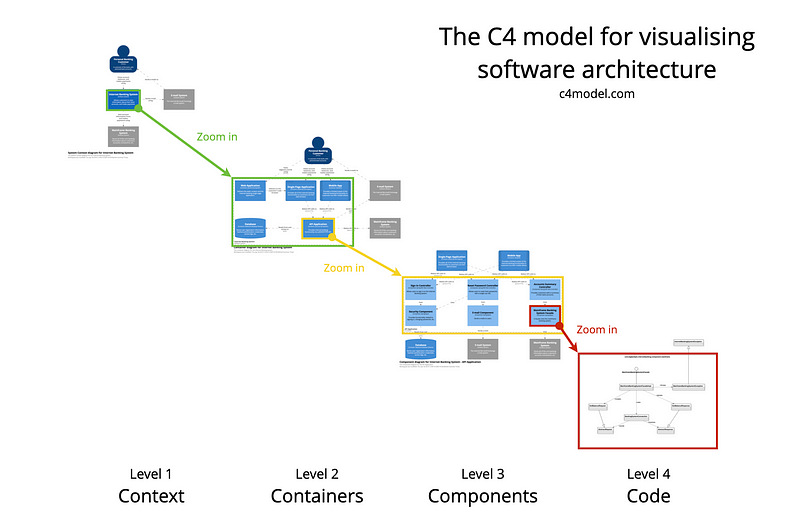 C4 Model Overview