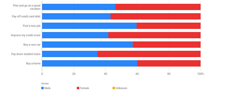 Financial goals analysis between genders