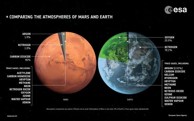 Comparison of Martian and Earth atmospheres