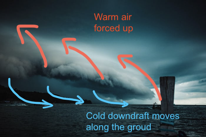 Illustration of shelf cloud formation