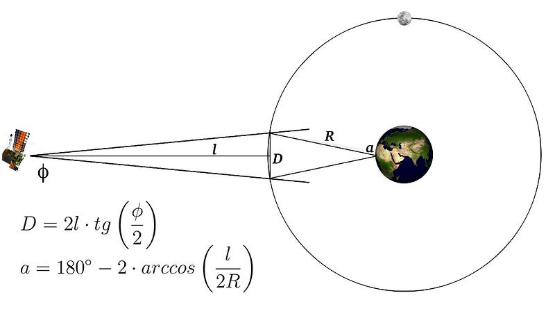 Diagram illustrating the Moon's orbital path