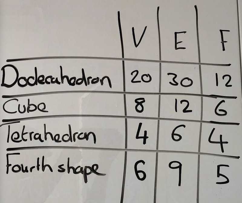 Summary of vertices, edges, and faces for various polyhedra.