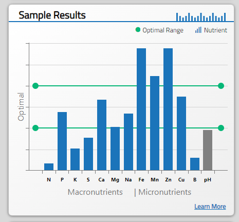 Nutrient Levels Graph