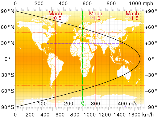 Earth's rotational speed and time travel implications