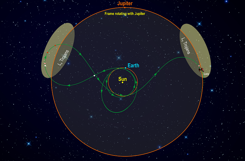 Diagram illustrating Lucy's trajectory to Trojan asteroids.