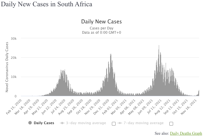 COVID-19 case peaks in South Africa