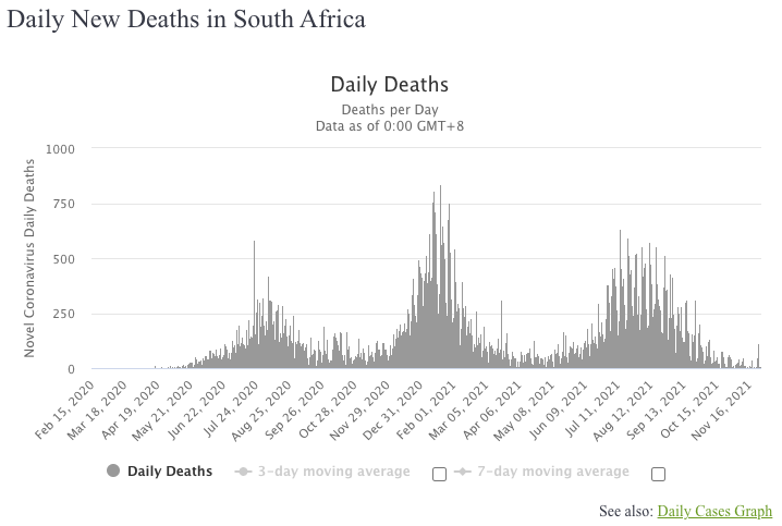 COVID-19 death peaks in South Africa