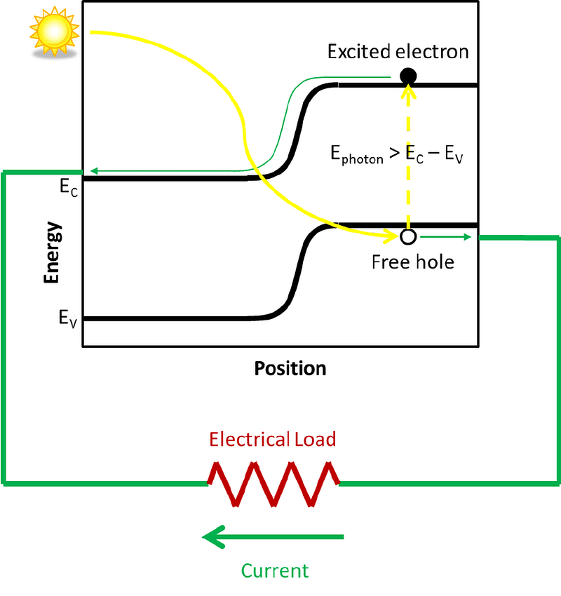 Schematic of solar cell operation