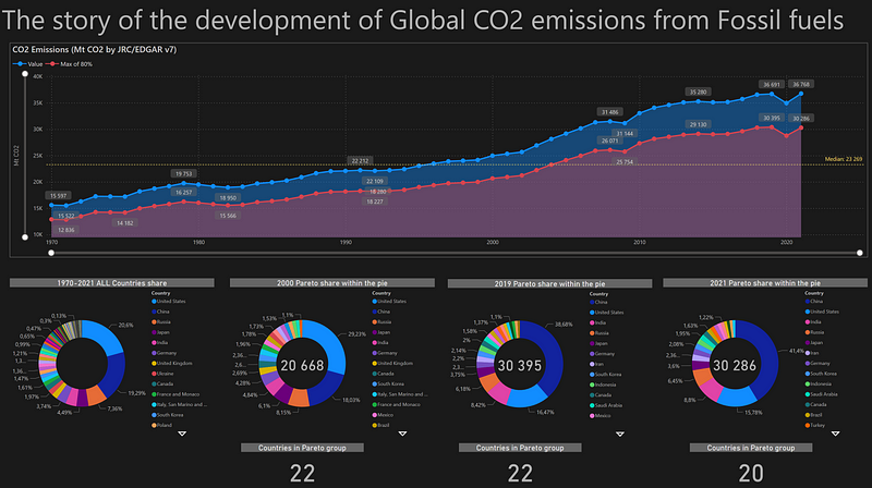 CO2 Emissions Growth from 1970 to 2021