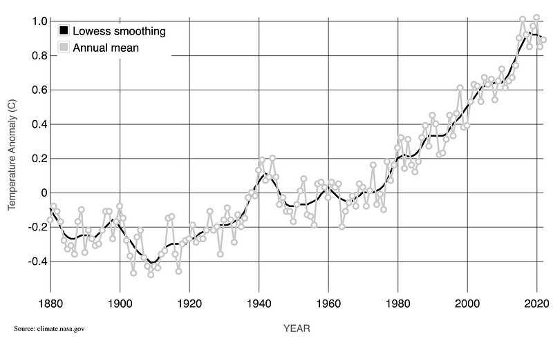 Global temperature changes over the years