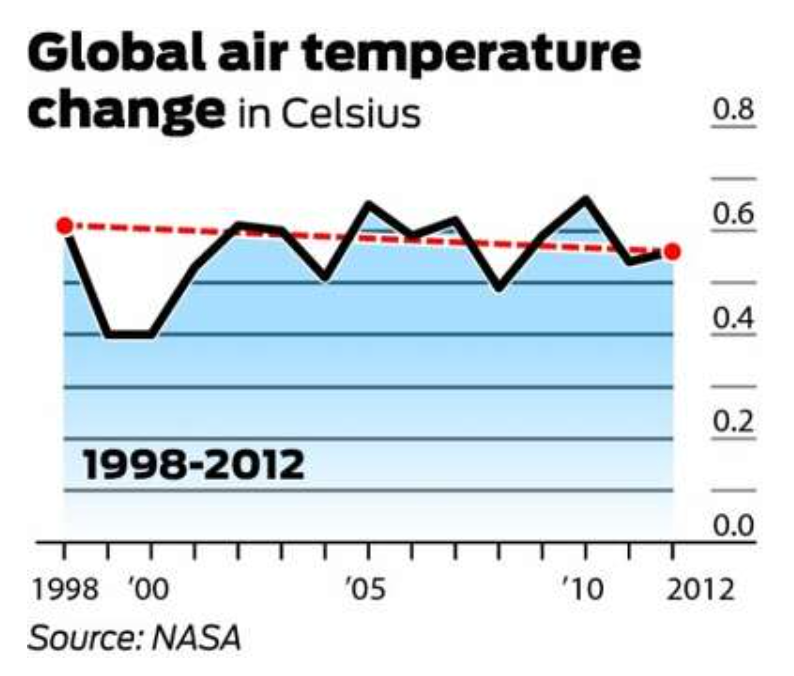 Misleading climate data representation