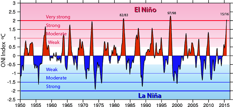 ENSO index over time