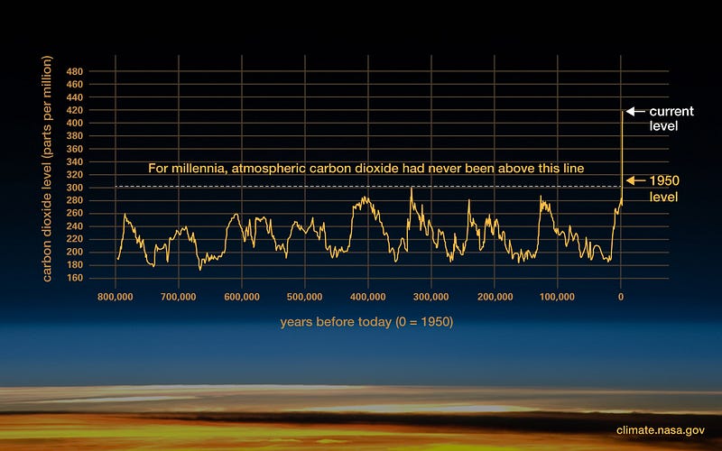 Carbon dioxide levels over the past 800,000 years