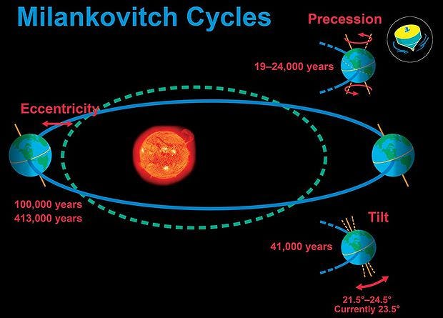 Historical carbon dioxide changes