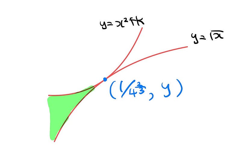 Rough sketch of the graph