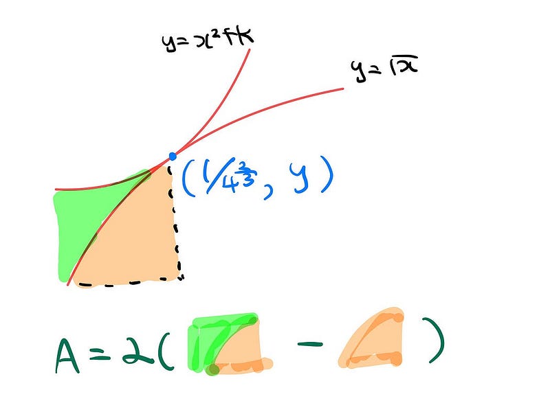 Diagram illustrating the shaded area