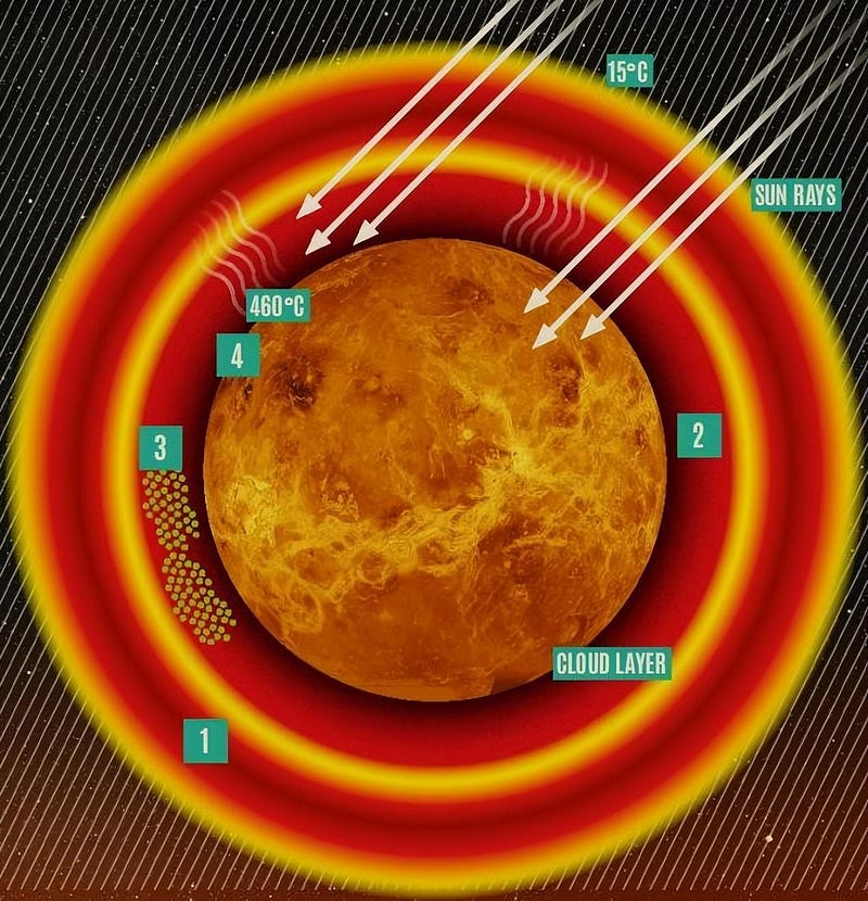 Venus's extreme surface temperatures