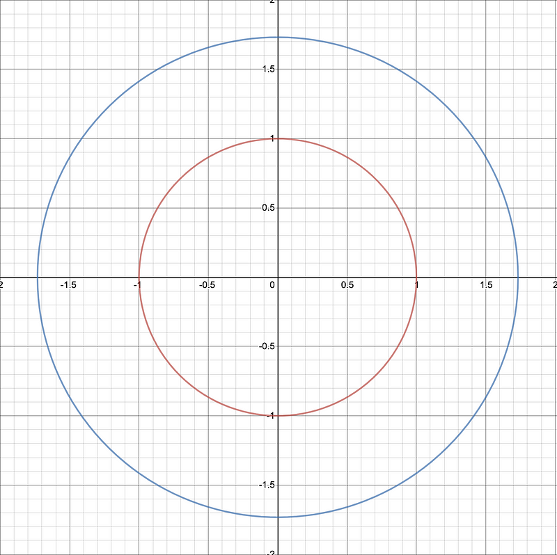 Comparison of two circles on a coordinate plane