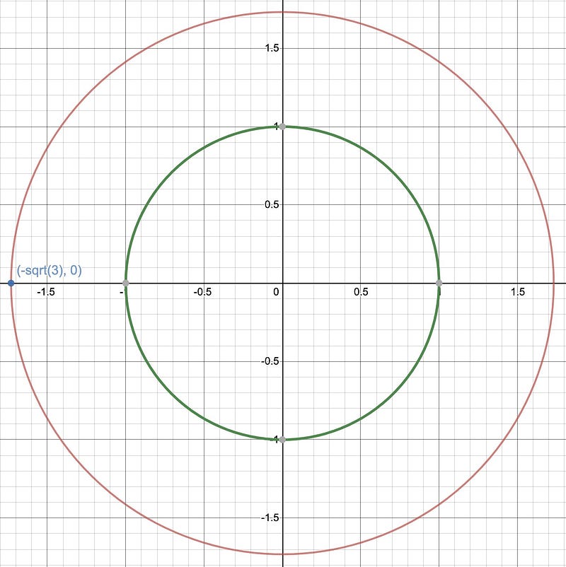 Visual distinction between circles