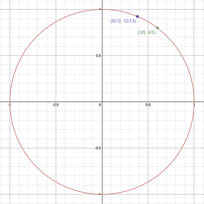 Illustration of a unit circle