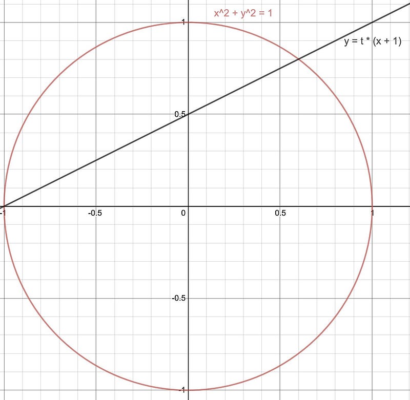 Intersection points of the line and circle