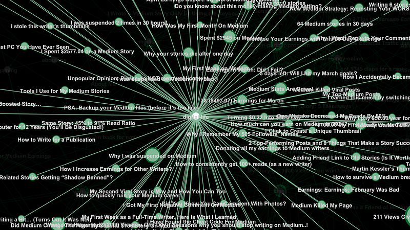 Chart displaying frequently used tags