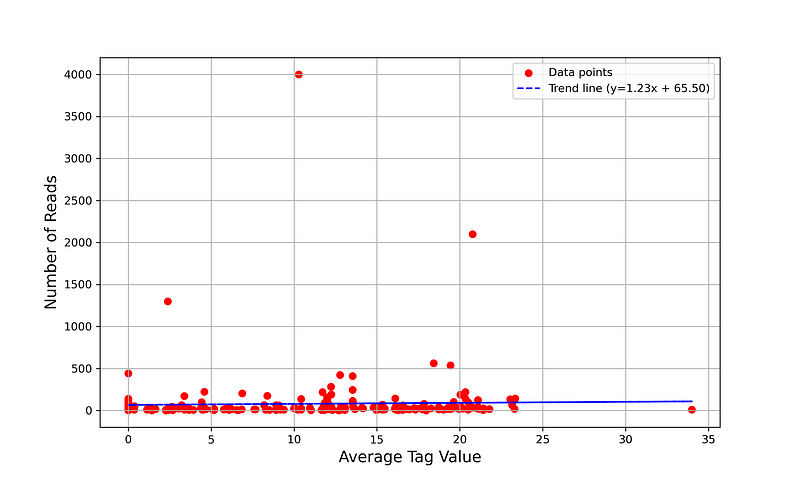 Correlation graph between tag value and reads