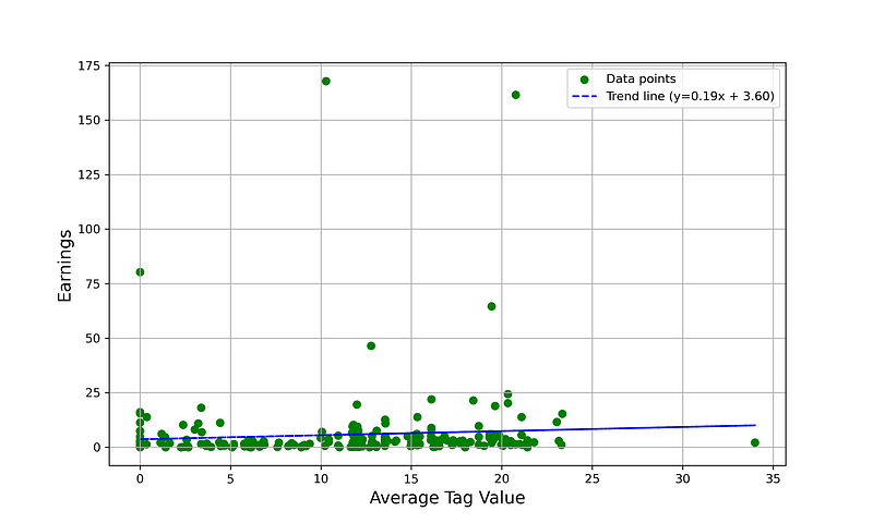 Correlation graph between tag value and earnings