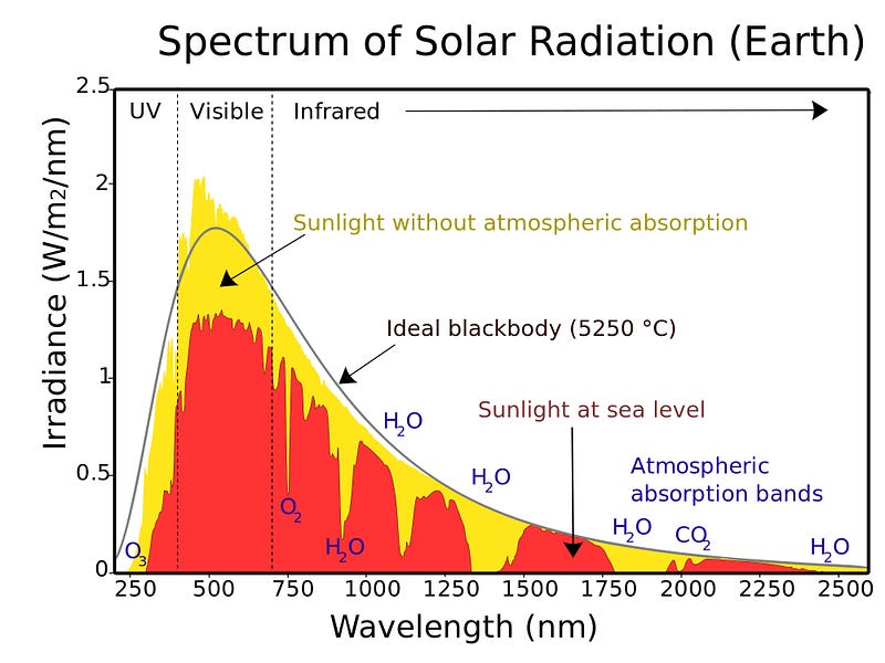 Spectral irradiance curve showcasing sunlight wavelengths