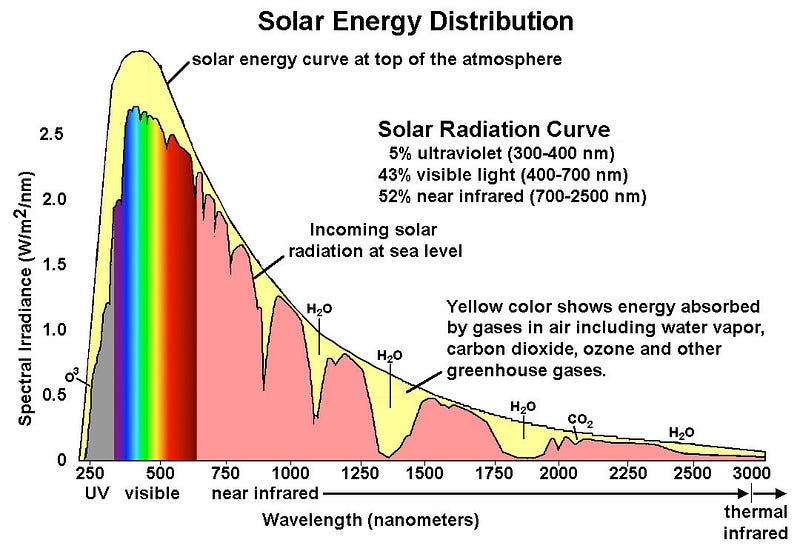 Graph depicting extraterrestrial versus terrestrial irradiance