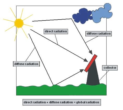 Image illustrating the scattering and reflection of sunlight